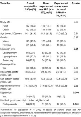 Frontiers The Occurrence of Sexual Risk Behaviors and Its